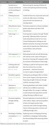 Befriending the body through clothes: the role of clothing in secular and religious women’s body appreciation